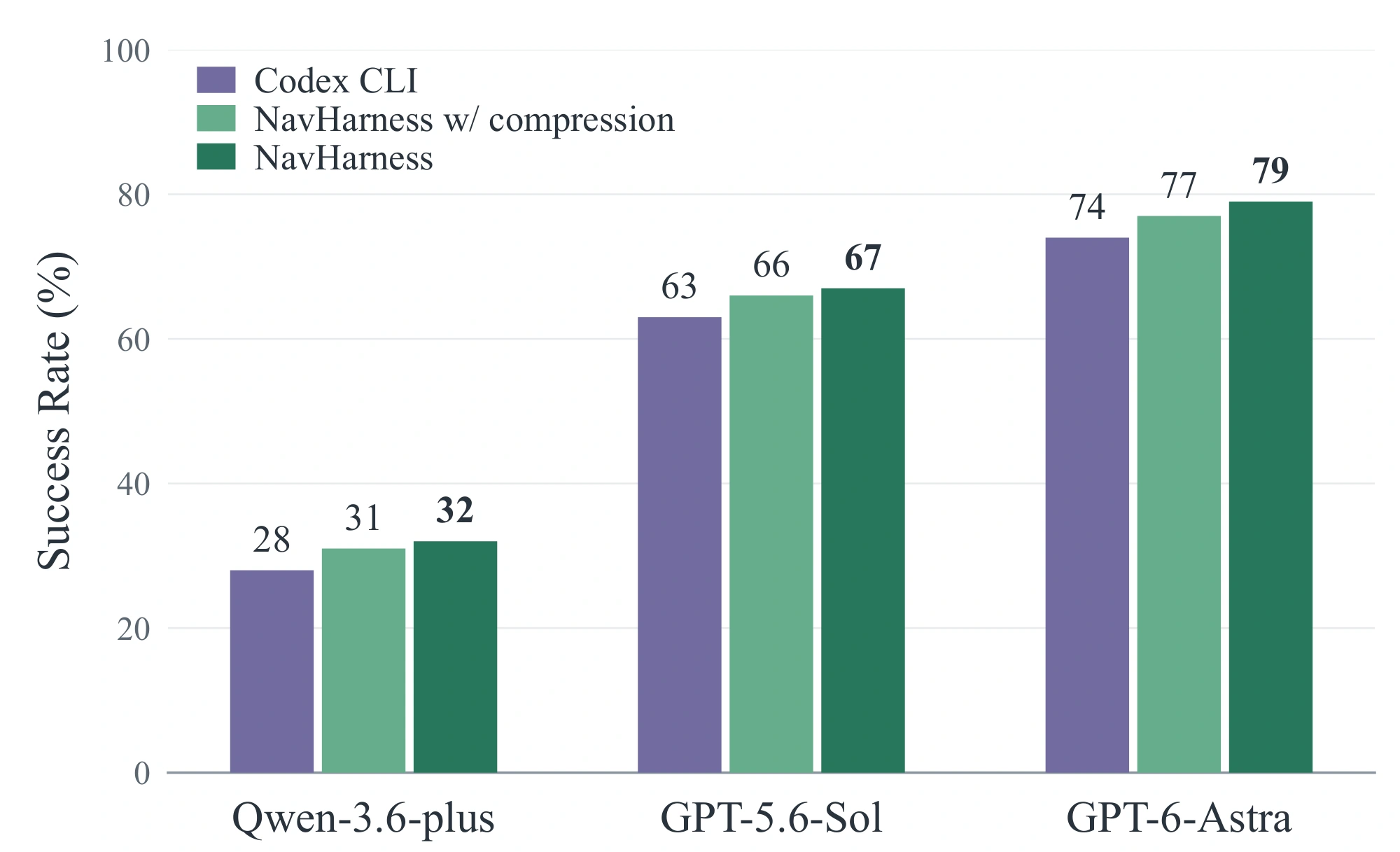 R2R-CE success rate across three models, comparing Codex CLI, NavHarness, and NavHarness with compression