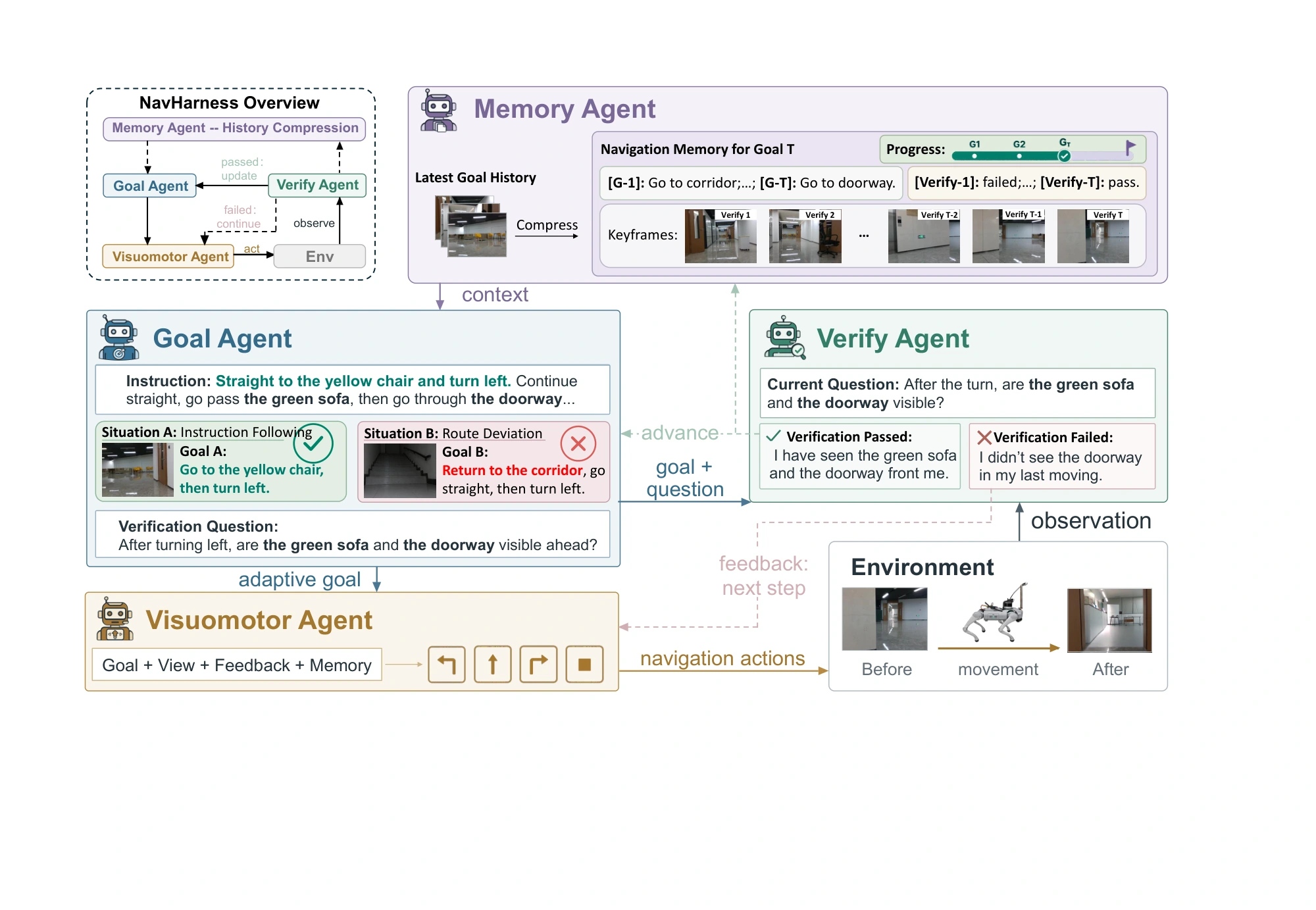 NavHarness framework: adaptive goal generation, visuomotor execution, completion verification, and progress-aware memory